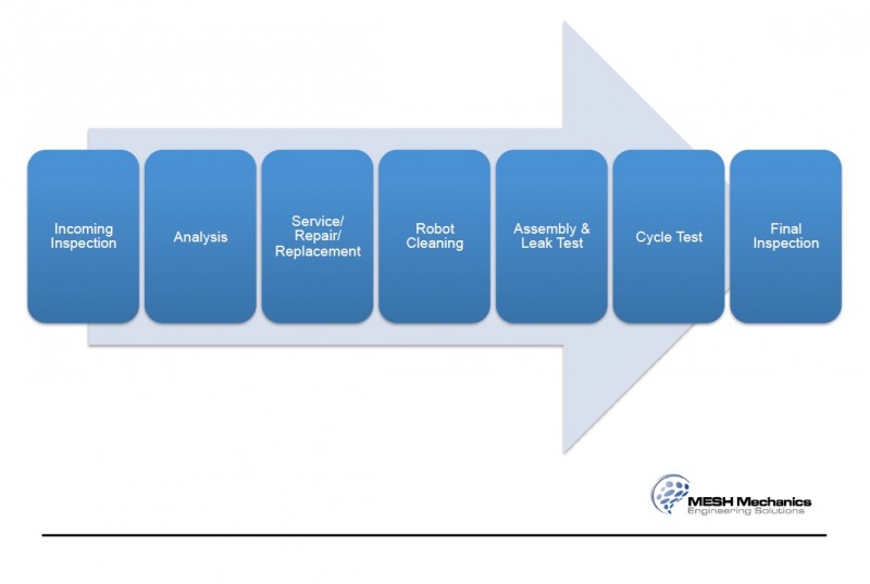 Overhaul Procedures – Flow