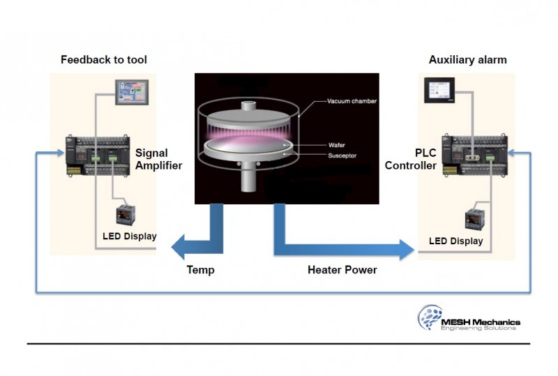 Brief Illustration of the Heater Interlock System